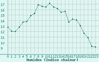 Courbe de l'humidex pour Moenchengladbach-Hil