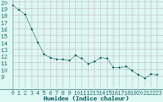 Courbe de l'humidex pour Ble - Binningen (Sw)