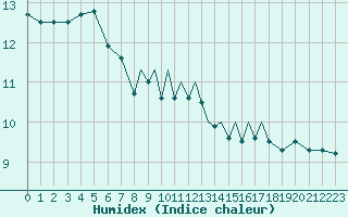 Courbe de l'humidex pour Scilly - Saint Mary's (UK)