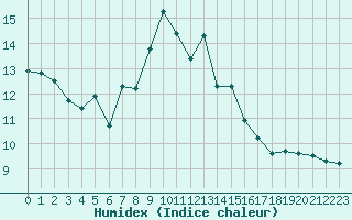 Courbe de l'humidex pour Alistro (2B)