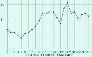 Courbe de l'humidex pour Nice (06)