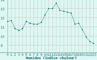 Courbe de l'humidex pour Trgueux (22)