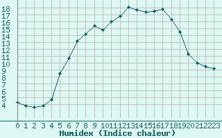 Courbe de l'humidex pour Kramolin-Kosetice