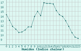 Courbe de l'humidex pour Cheb