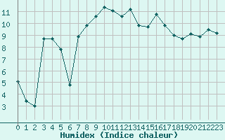 Courbe de l'humidex pour Les Eplatures - La Chaux-de-Fonds (Sw)
