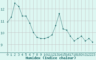 Courbe de l'humidex pour Caen (14)