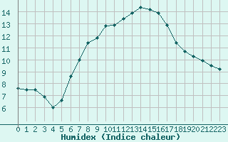 Courbe de l'humidex pour Zinnwald-Georgenfeld