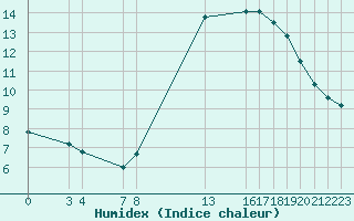 Courbe de l'humidex pour Saint-Haon (43)