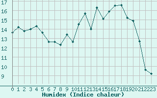 Courbe de l'humidex pour Cherbourg (50)