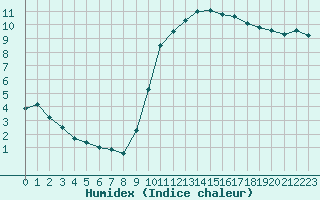 Courbe de l'humidex pour Saint-Philbert-sur-Risle (27)