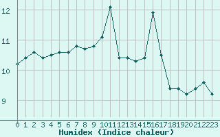 Courbe de l'humidex pour la bouée 63057