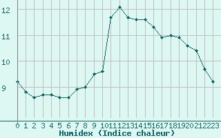 Courbe de l'humidex pour Fanaraken