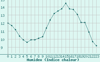 Courbe de l'humidex pour Gand (Be)