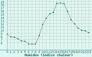 Courbe de l'humidex pour Gap-Sud (05)