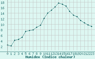 Courbe de l'humidex pour Saint-Auban (04)