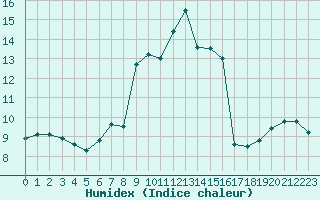 Courbe de l'humidex pour Cheb