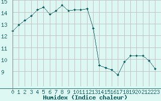 Courbe de l'humidex pour Aizenay (85)