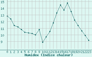 Courbe de l'humidex pour Malbosc (07)