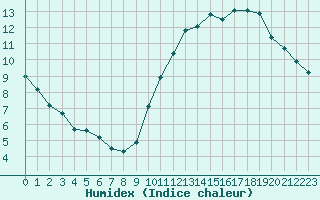 Courbe de l'humidex pour Corsept (44)