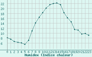 Courbe de l'humidex pour Calafat