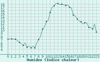 Courbe de l'humidex pour Bilbao (Esp)