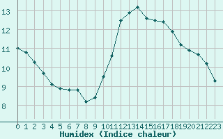 Courbe de l'humidex pour Sainte-Genevive-des-Bois (91)