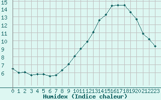 Courbe de l'humidex pour Malbosc (07)