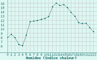 Courbe de l'humidex pour Tarbes (65)