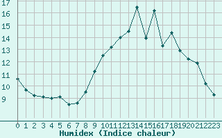 Courbe de l'humidex pour Sandillon (45)