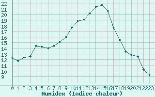 Courbe de l'humidex pour Logrono (Esp)