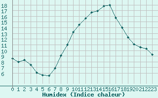 Courbe de l'humidex pour Coimbra / Cernache