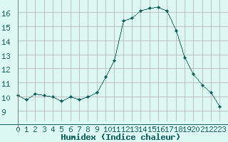 Courbe de l'humidex pour Saint-Sorlin-en-Valloire (26)