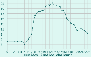 Courbe de l'humidex pour Araxos Airport