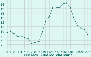 Courbe de l'humidex pour Sainte-Ouenne (79)