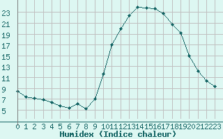 Courbe de l'humidex pour Douzy (08)