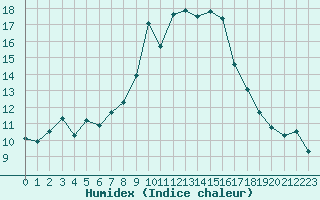 Courbe de l'humidex pour Saint-Vran (05)