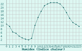 Courbe de l'humidex pour Lhospitalet (46)