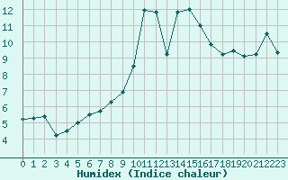 Courbe de l'humidex pour Hamar Ii