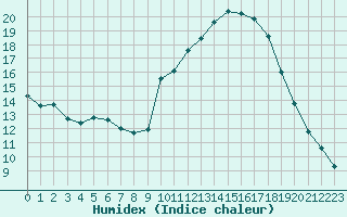 Courbe de l'humidex pour Embrun (05)