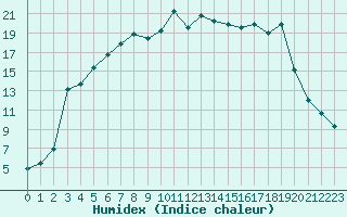Courbe de l'humidex pour Inari Saariselka