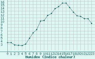 Courbe de l'humidex pour Chaumont (Sw)