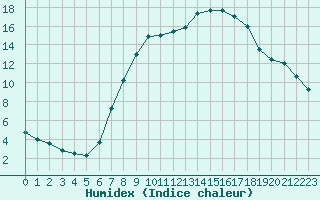 Courbe de l'humidex pour Nauheim, Bad