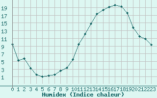 Courbe de l'humidex pour Carrion de Calatrava (Esp)