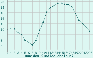 Courbe de l'humidex pour Berson (33)