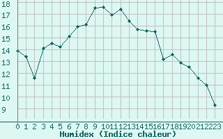 Courbe de l'humidex pour Essen