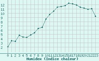 Courbe de l'humidex pour Utiel, La Cubera