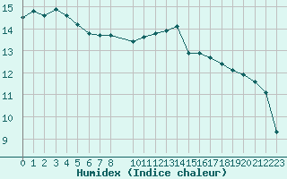 Courbe de l'humidex pour Charleroi (Be)