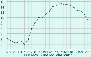 Courbe de l'humidex pour Manderscheid-Sonnenh