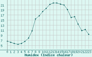 Courbe de l'humidex pour Deva