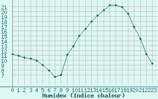 Courbe de l'humidex pour Verngues - Hameau de Cazan (13)